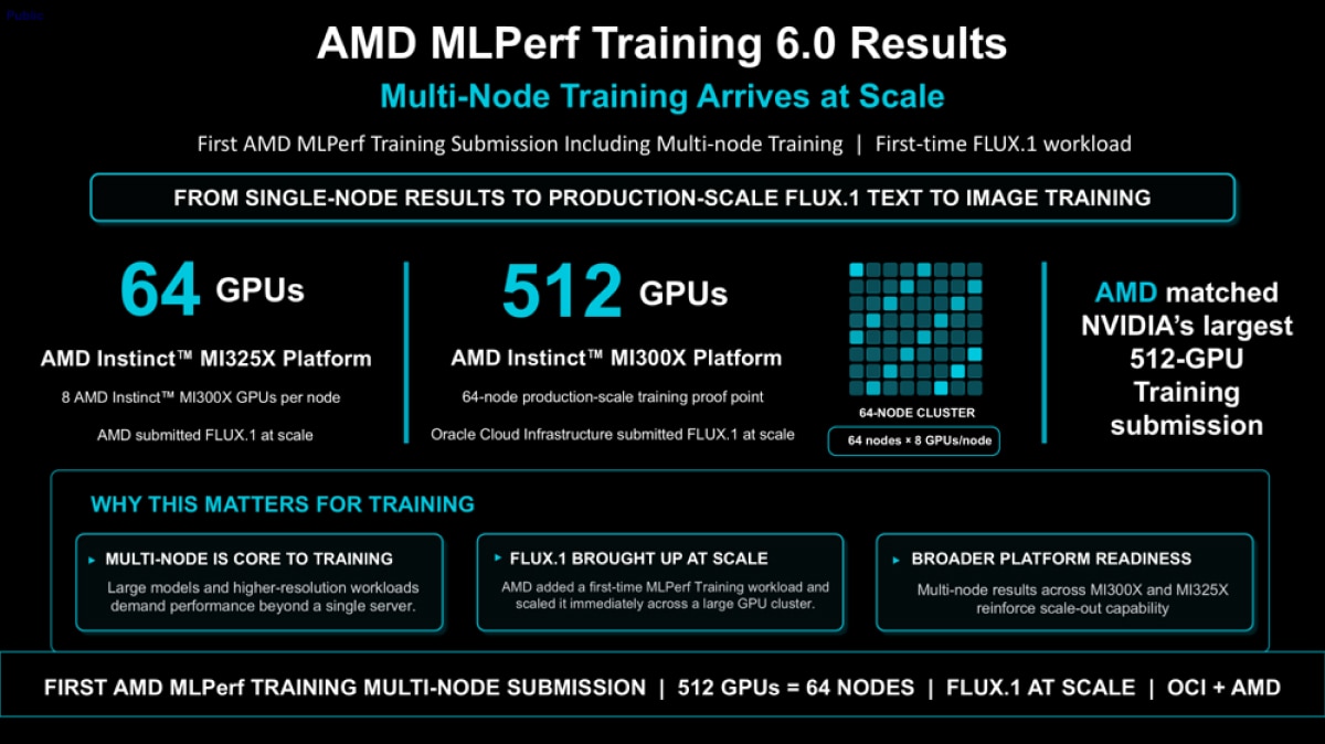 Infographic showing MLPerf Training 6.0 multi-node scaling from 64 to 512 AMD Instinct GPUs, including a 64-node FLUX.1 training cluster and OCI deployment.
