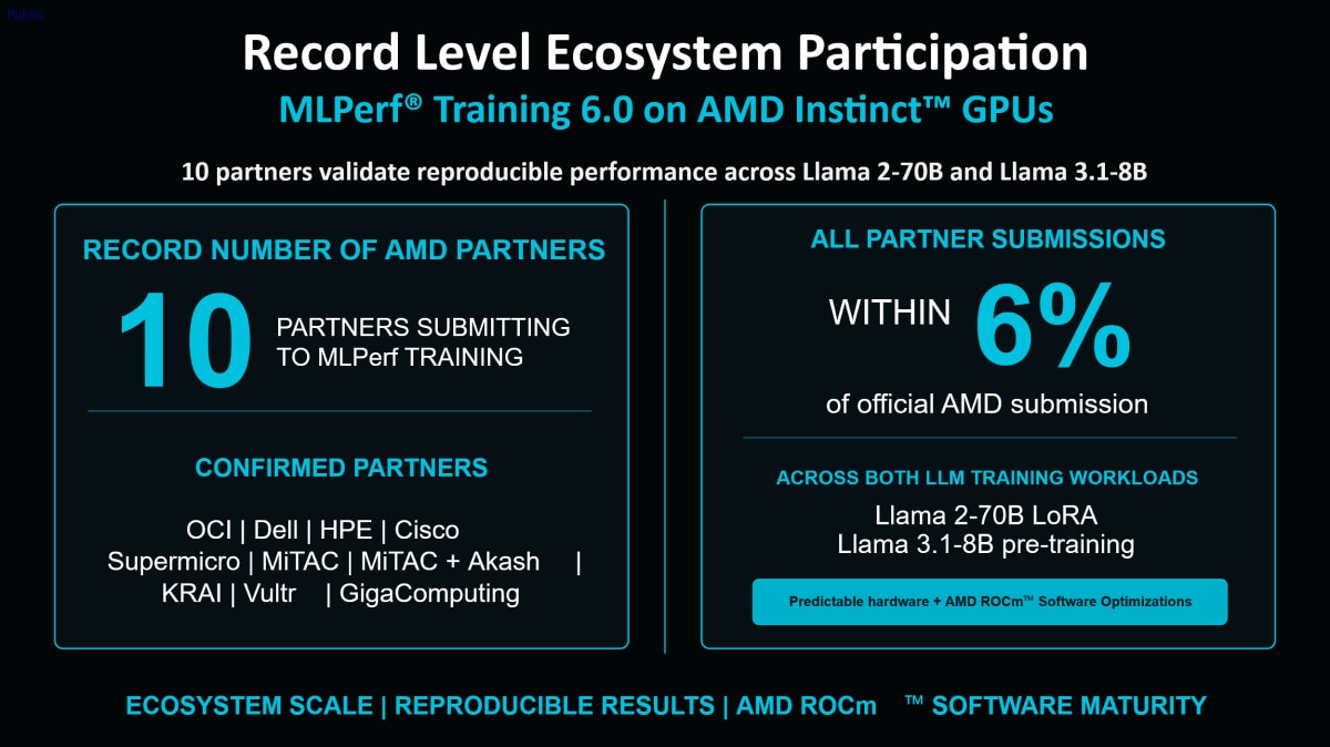 Infographic showing 10 partners validating MLPerf Training 6.0 on AMD Instinct GPUs, with results within 6% of AMD submissions across Llama workloads.