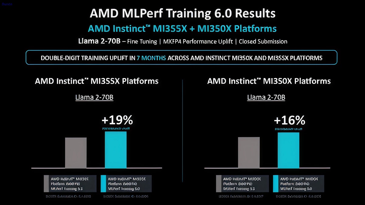 Bar charts showing MLPerf Training 6.0 fine-tuning gains: MI355X up 19% and MI350X up 16% on Llama 2-70B in seven months.