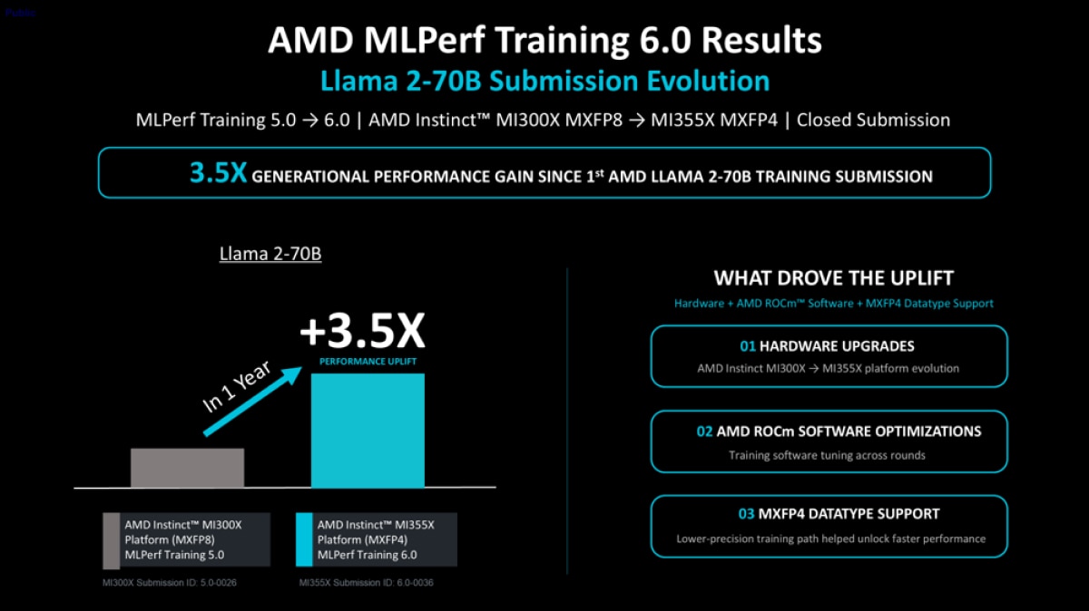 Bar chart showing AMD MLPerf Training 6.0 Llama 2-70B results with a 3.5× performance increase versus the first AMD training submission.