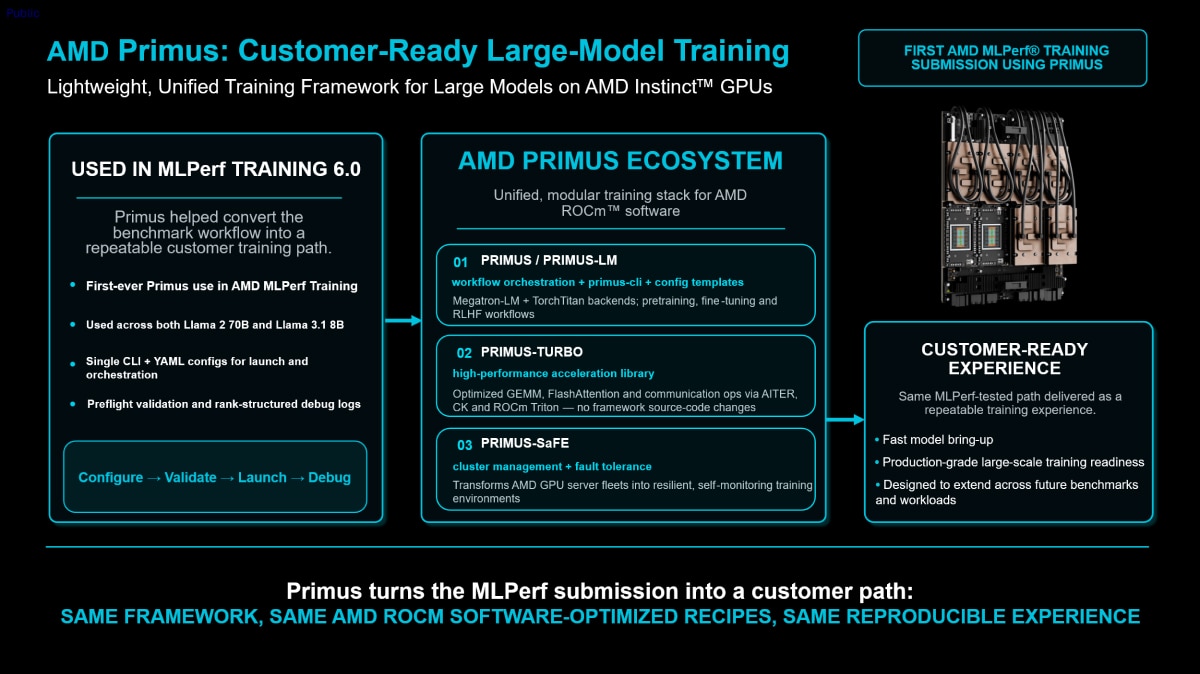 AMD Primus ecosystem diagram showing customer-ready large-model training on ROCm with orchestration, acceleration, and cluster management components.