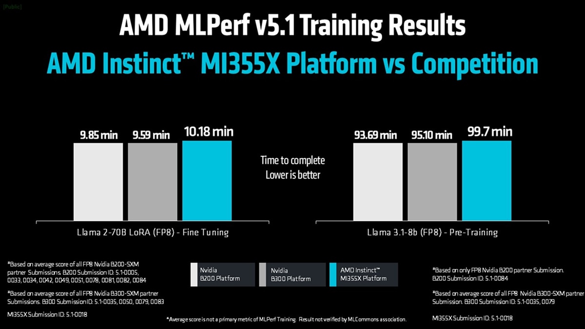 Comparative chart of AMD Instinct MI355X and Nvidia B200/B300 FP8 platforms for Llama 2-70B fine-tuning and Llama 3.1-8B pre-training workloads.
