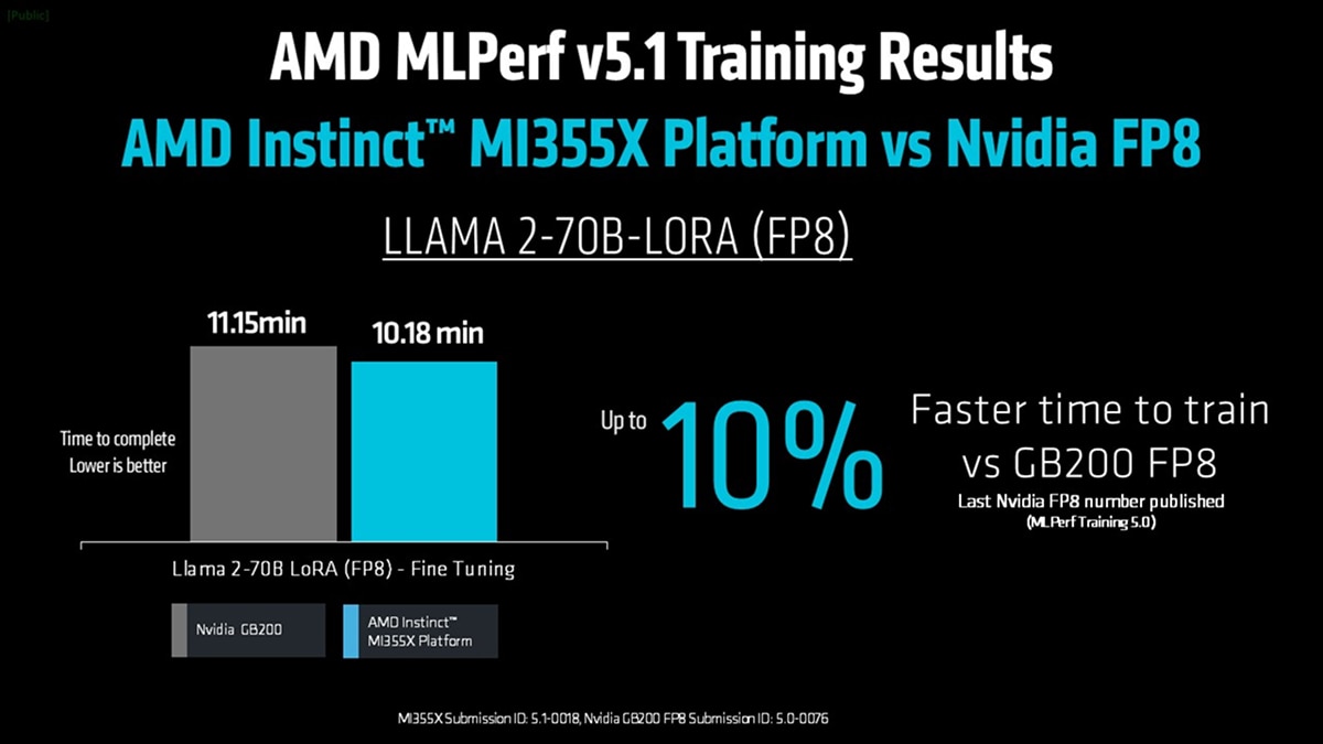 Bar chart comparing AMD Instinct MI355X and Nvidia GB200 FP8 training speeds for Llama 2-70B LoRA, showing up to 10% faster performance for AMD.
