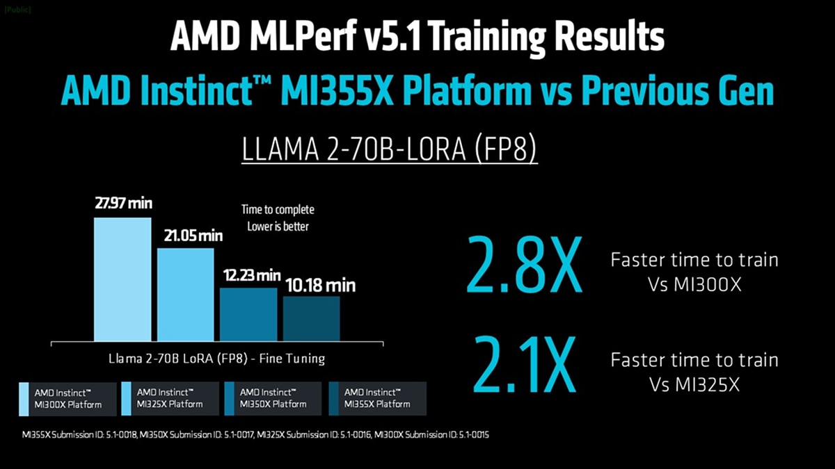 Performance chart comparing MI355X to MI300X and MI325X on Llama 2-70B LoRA FP8 workload, showing up to 2.8x faster training times.