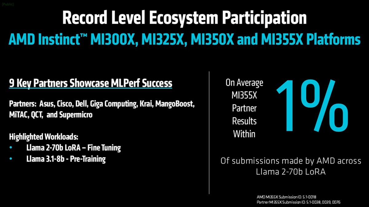 Graphic showing AMD MI300X, MI325X, MI350X, and MI355X platforms with key partners like Dell, Cisco, and Supermicro achieving 1% performance variance.