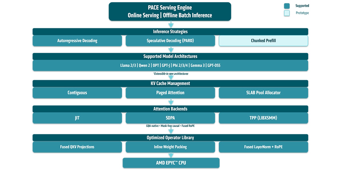 Figure 1. AMD PACE – Full Stack overview