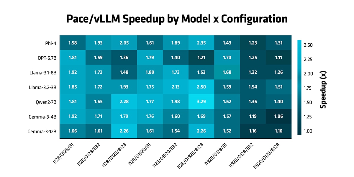 Figure 2. PACE Speedup in Auto-regressive mode