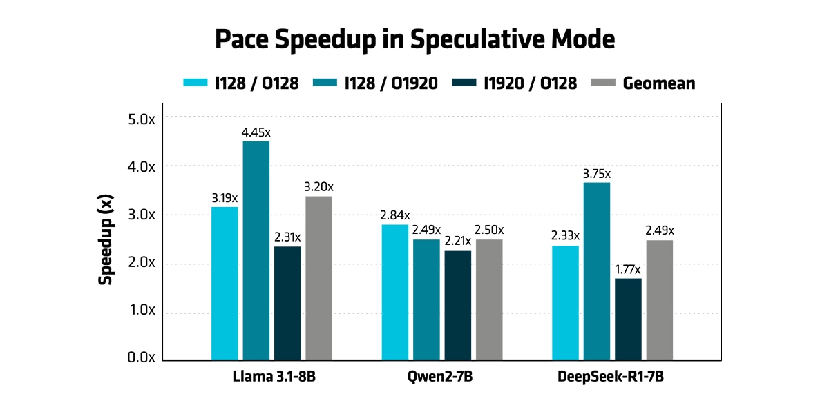 Figure 3. PACE Speedup in Speculative mode over vLLM autoregressive (BS=1)