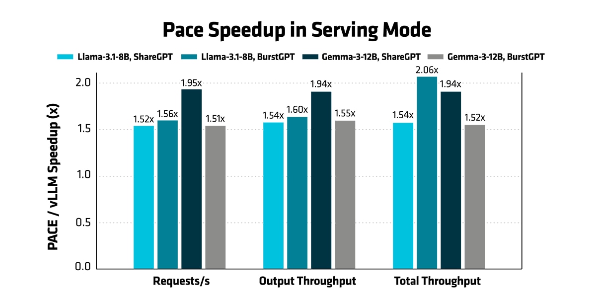 Figure 4. PACE Speedup in Serving mode