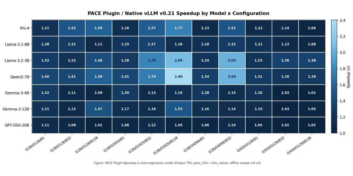 vLLM PACE speedup
