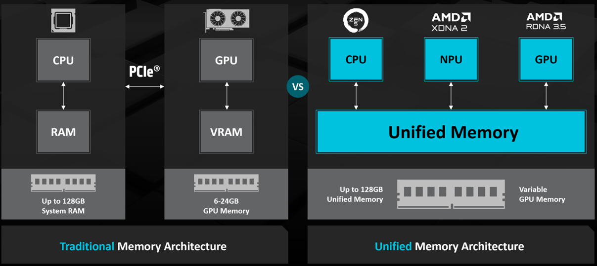 AMD Ryzen™ AI Max PRO Series Processors with Unified Memory Architecture