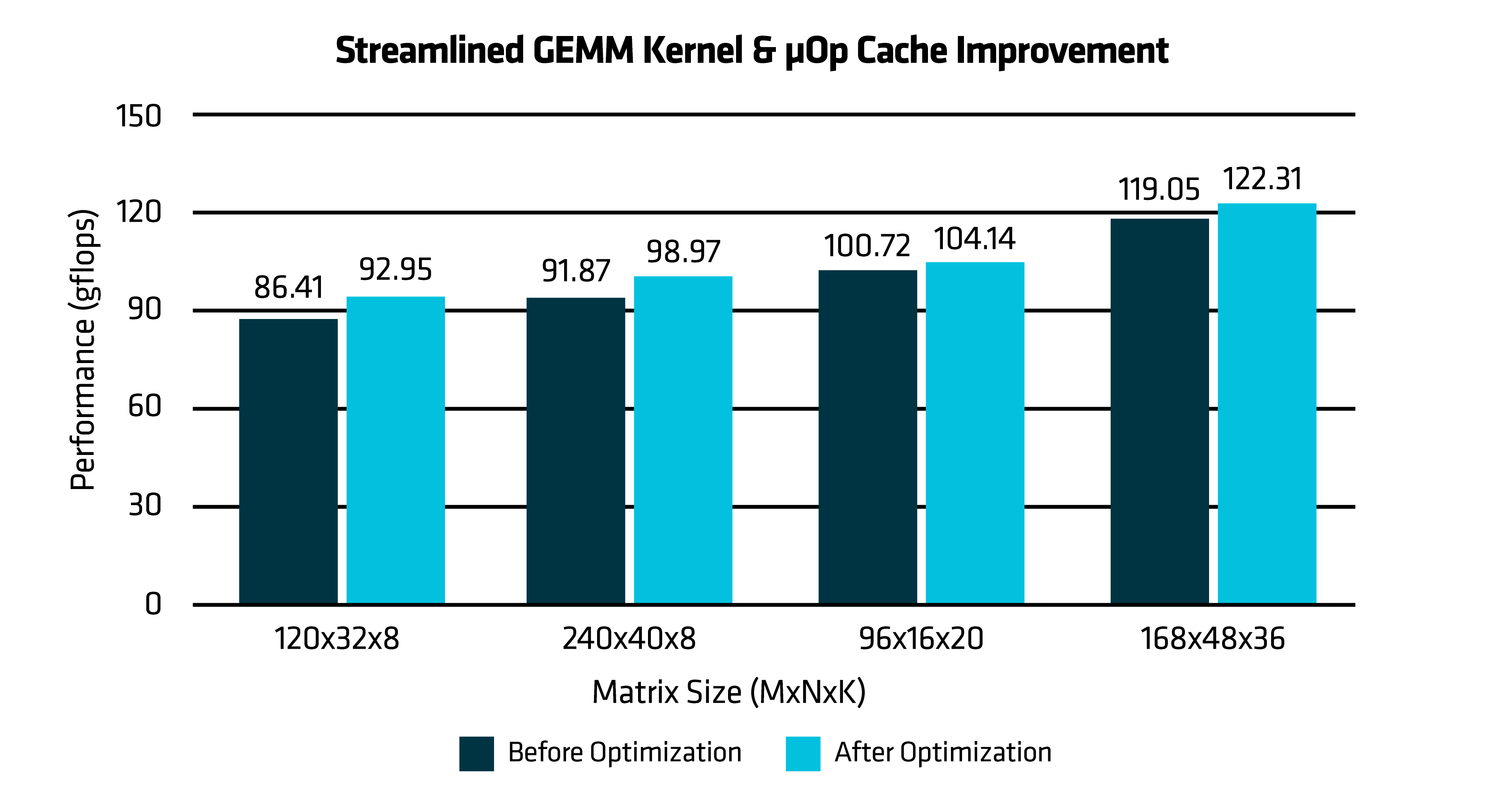 Figure 3: Streamlined GEMM Kernel & uop Cache Improvement