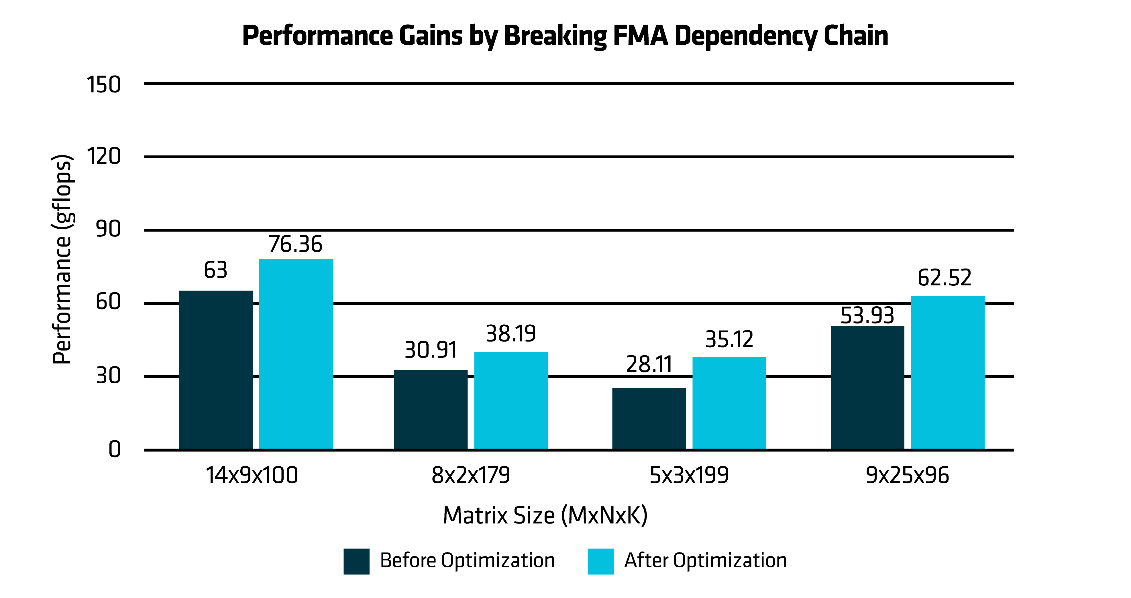 Figure 4: Performance Gains by Breaking FMA Dependency Chain