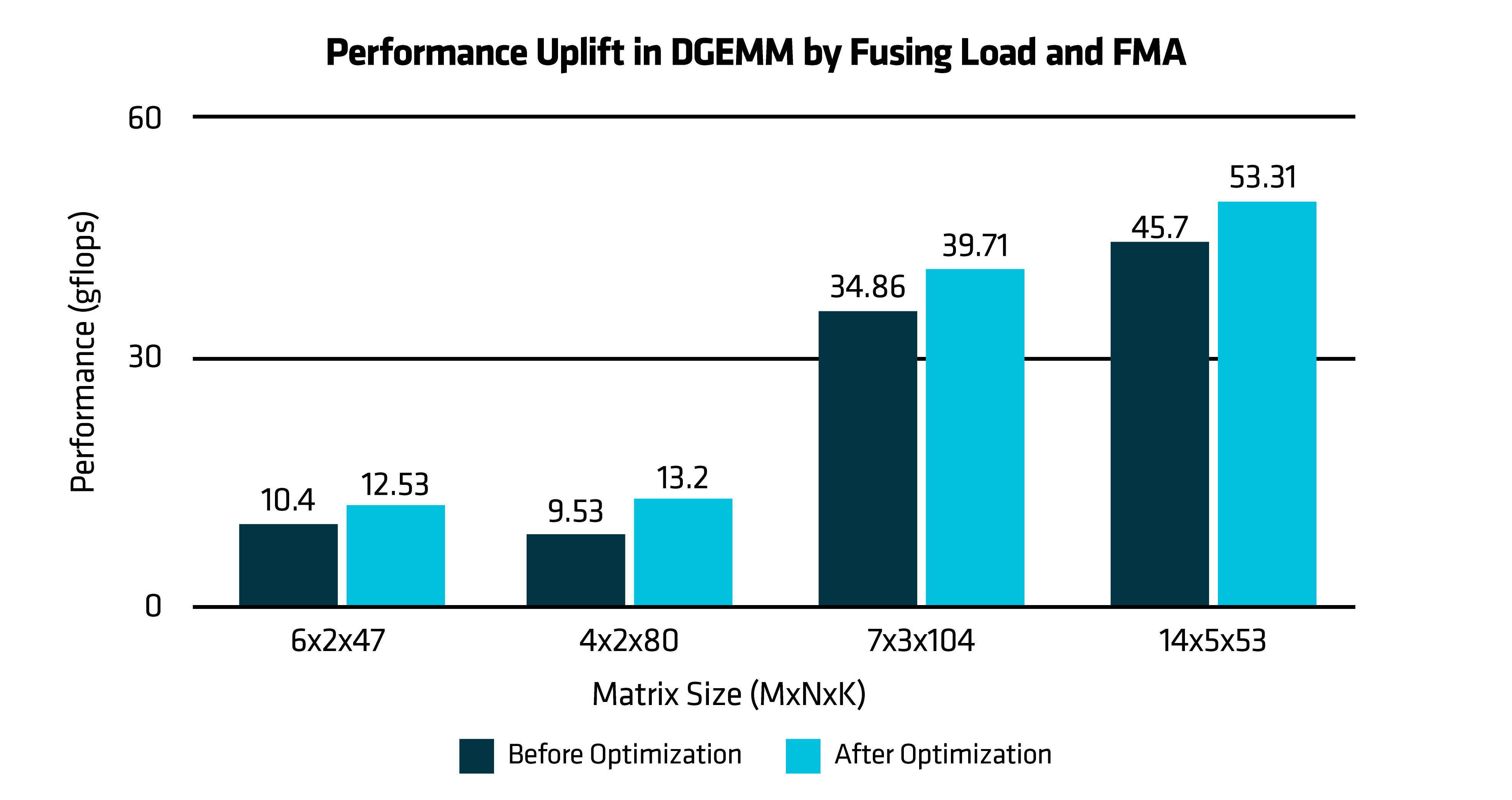 Figure 5: Performance Uplift in DGEMM by fusing load and FMA