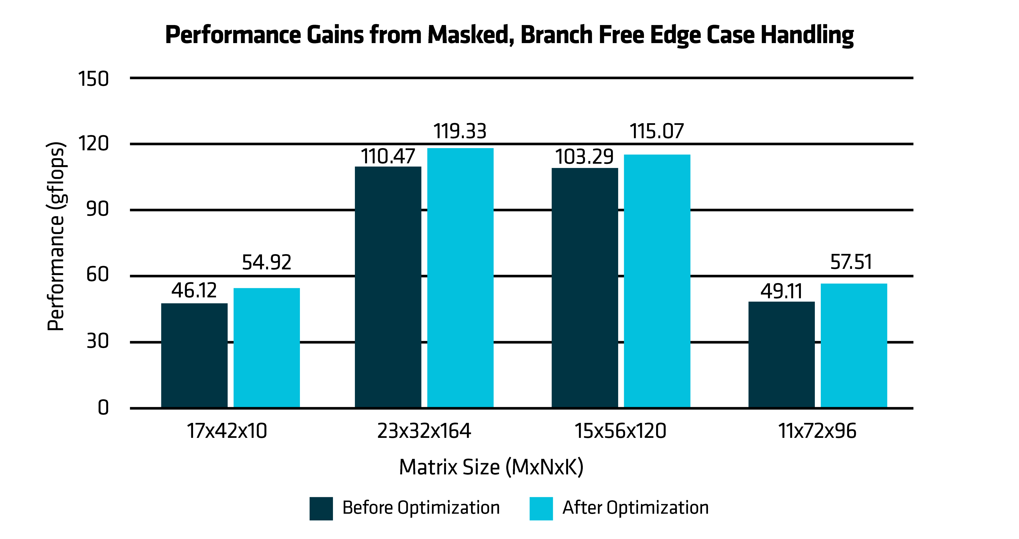 Figure 6: Performance Gain from Masked, Branch Free Edge Case Handling