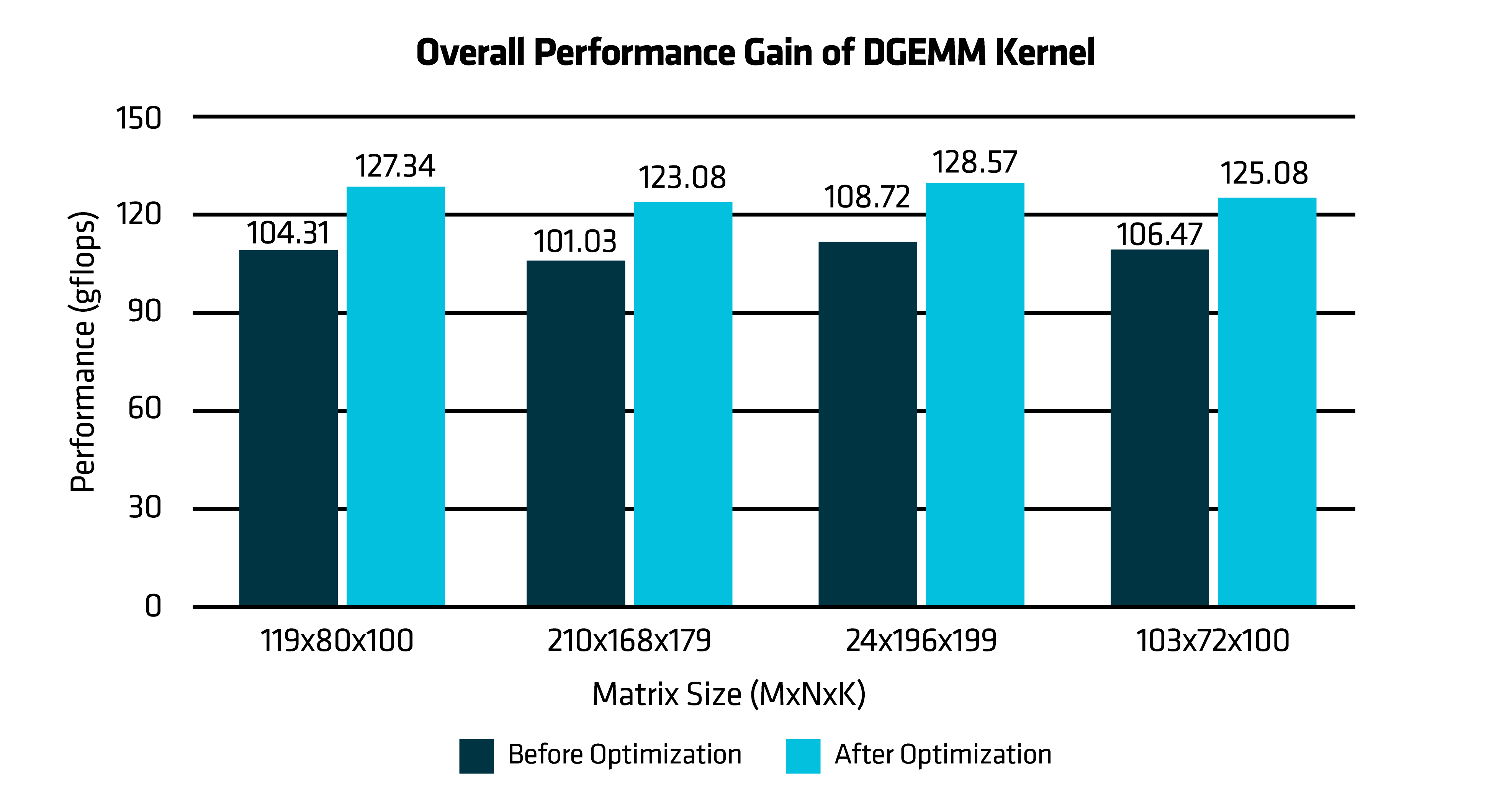 Figure 8: Overall Performance Gain of DGEMM Kernel