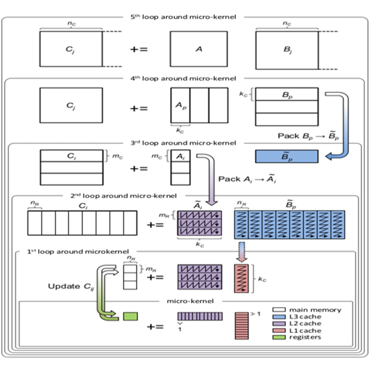 GotoBLAS algorithm for optimizing GEMM operation