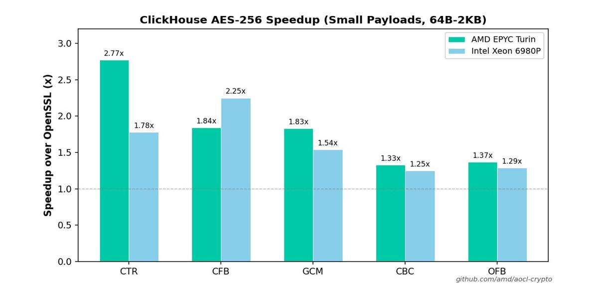 Figure 1: ClickHouse Speedup using AOCL