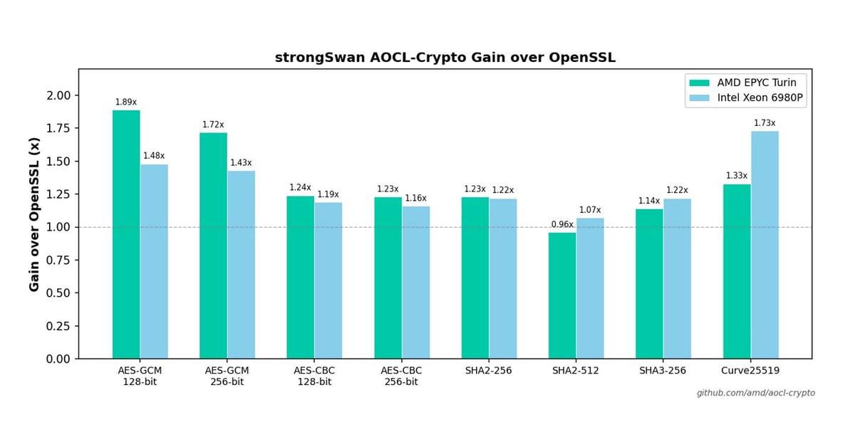 Figure 2: strongSwan Speedup using AOCL