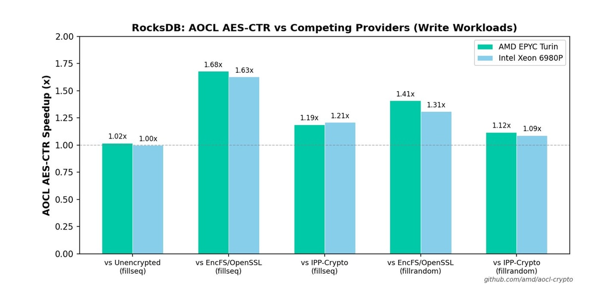 Figure 3: RocksDB Speedup using AOCL