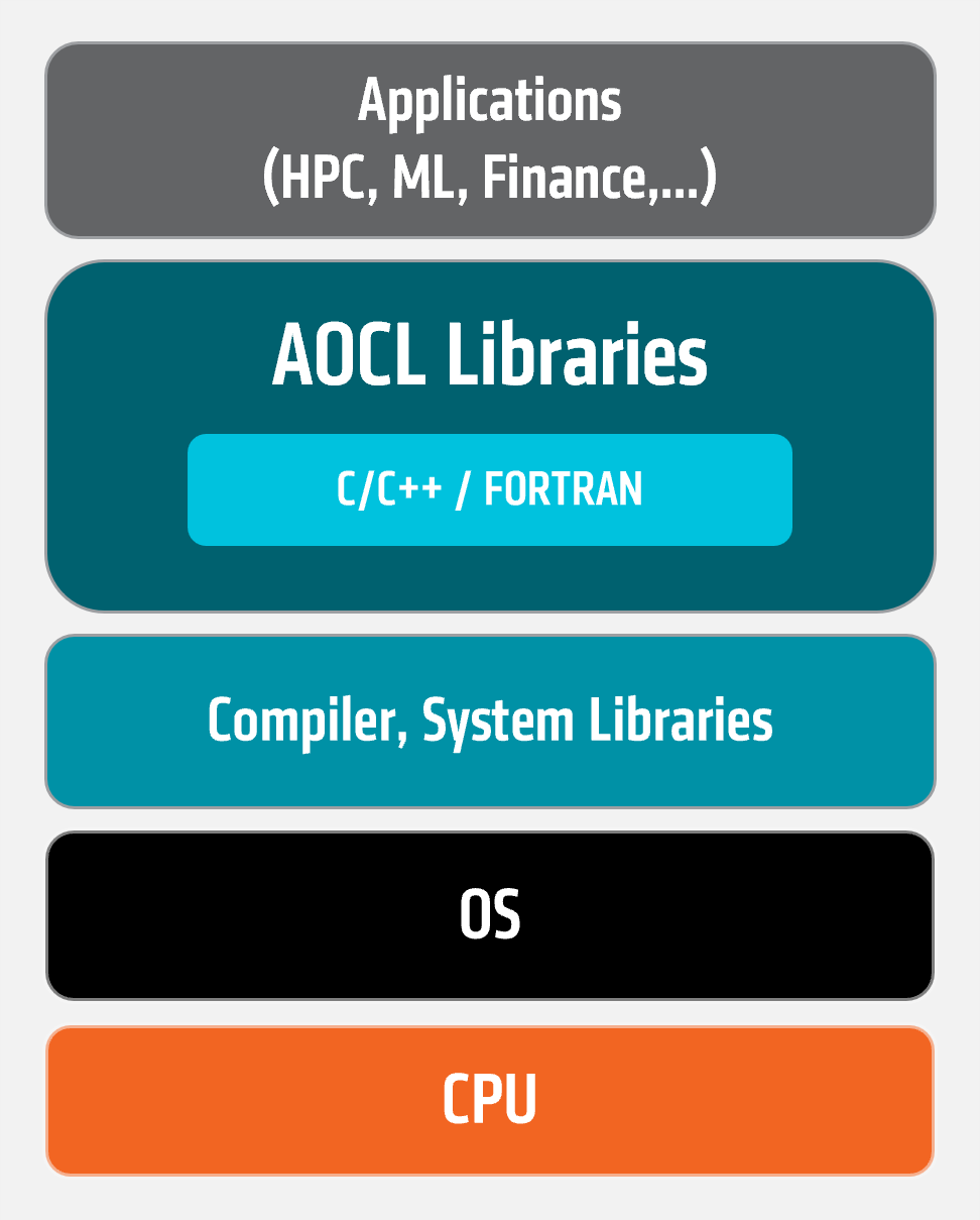 AOCL Libraries