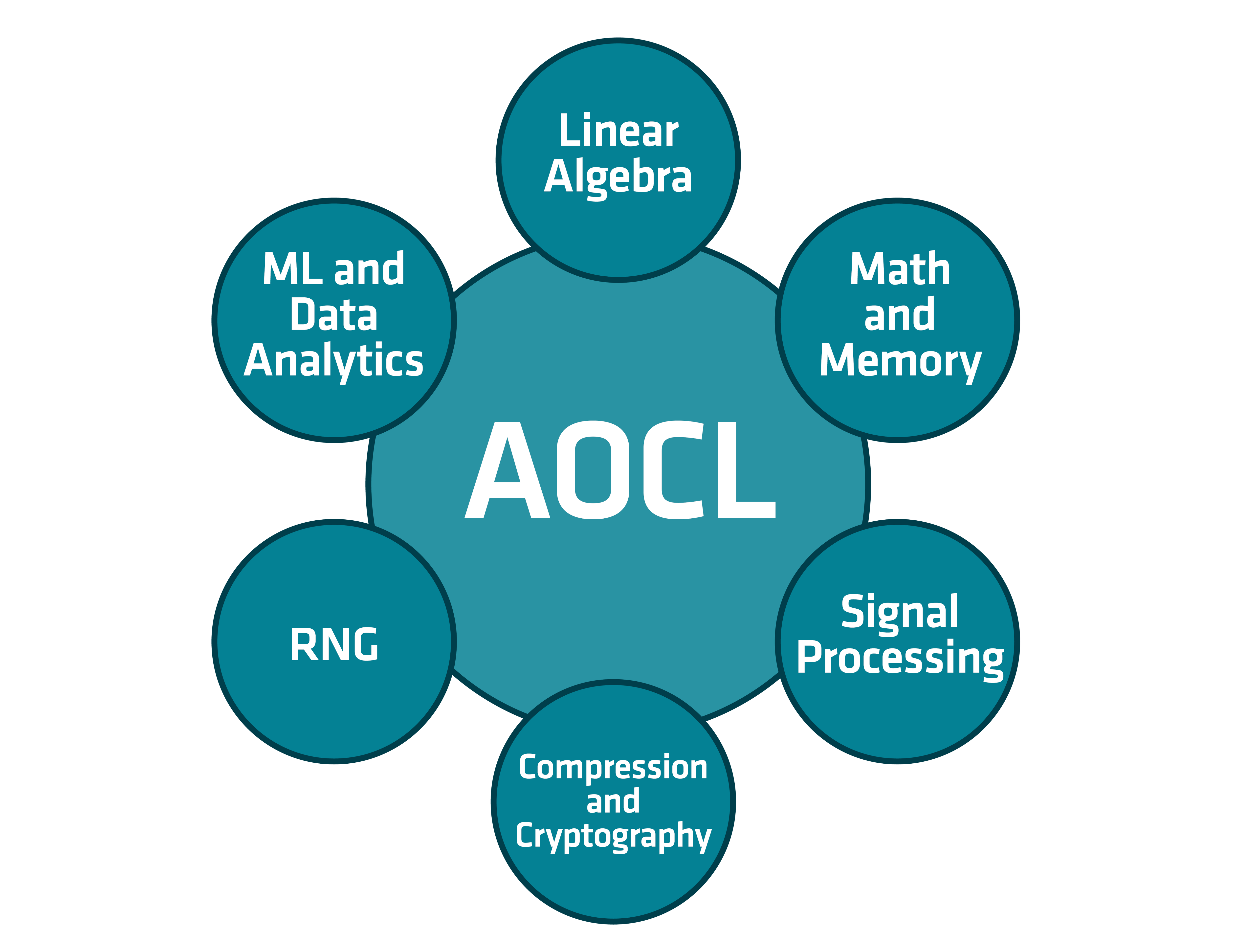 AOCL