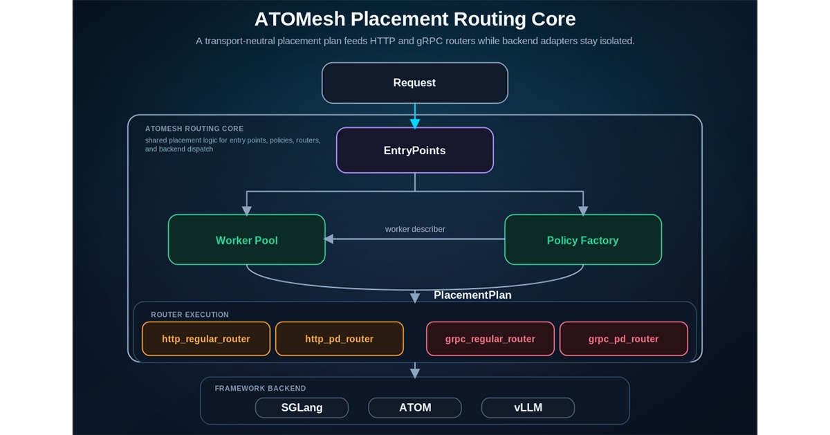 Figure 2. ATOMesh placement routing core.