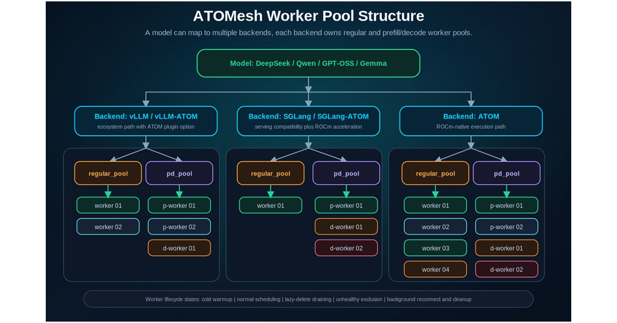 Figure 4. ATOMesh worker pool structure and backend routing.