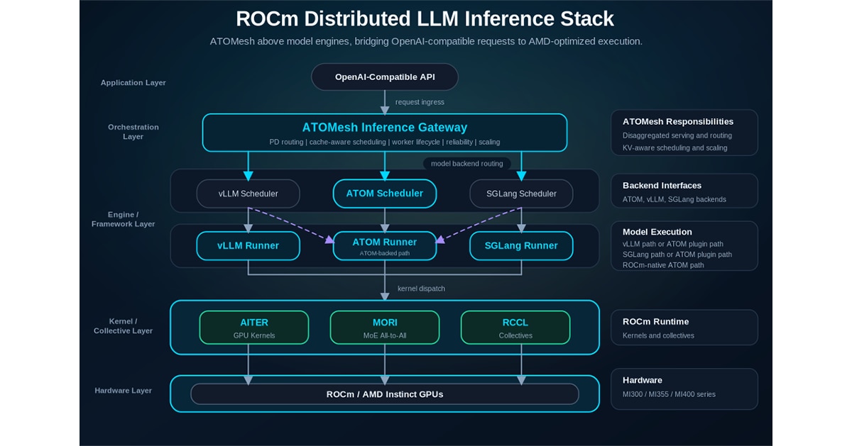 Figure 1. ATOMesh in the ROCm LLM inference stack.