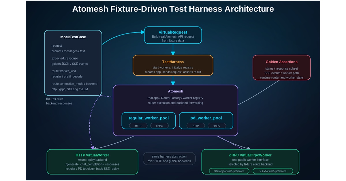 Figure 3. ATOMesh fixture-driven mock worker framework.