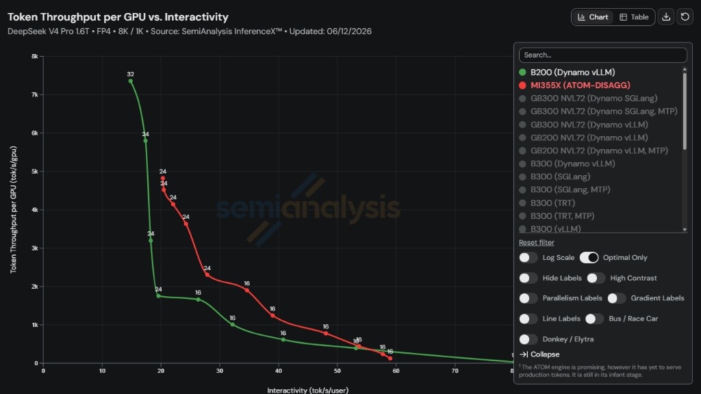 Figure 5. Preliminary DS-V4-PRO 8K/1K performance results on InferenceX.