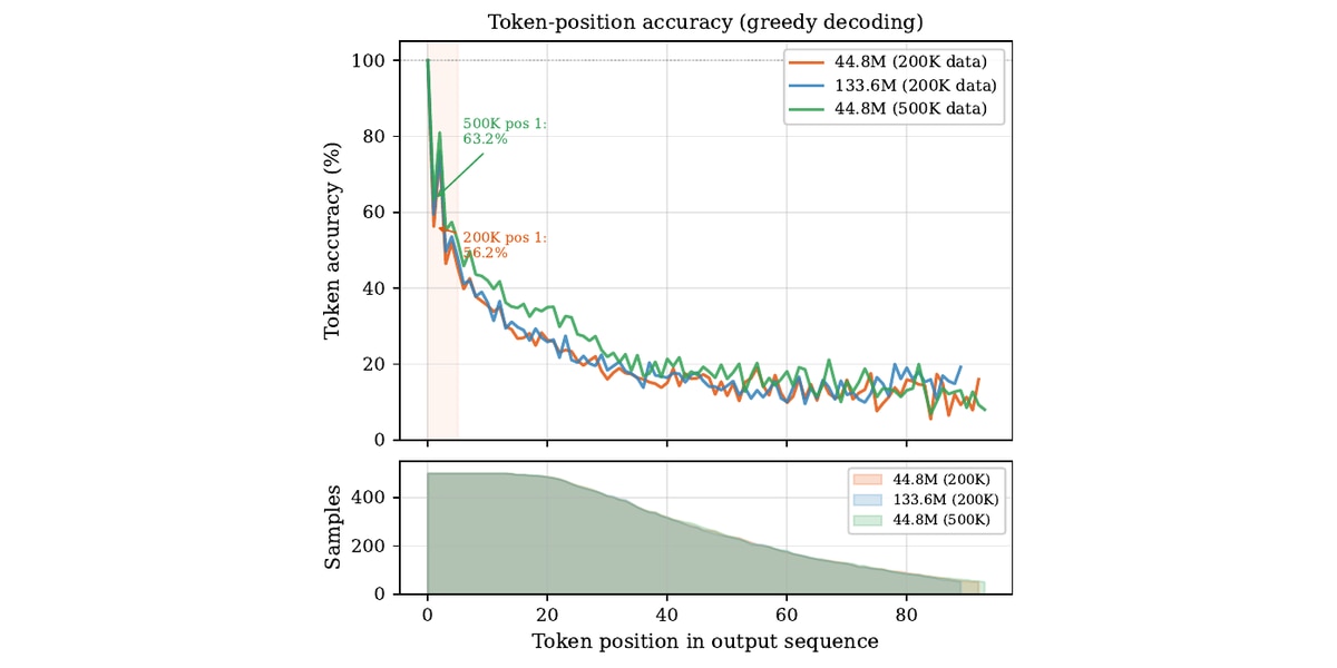 Token-position accuracy