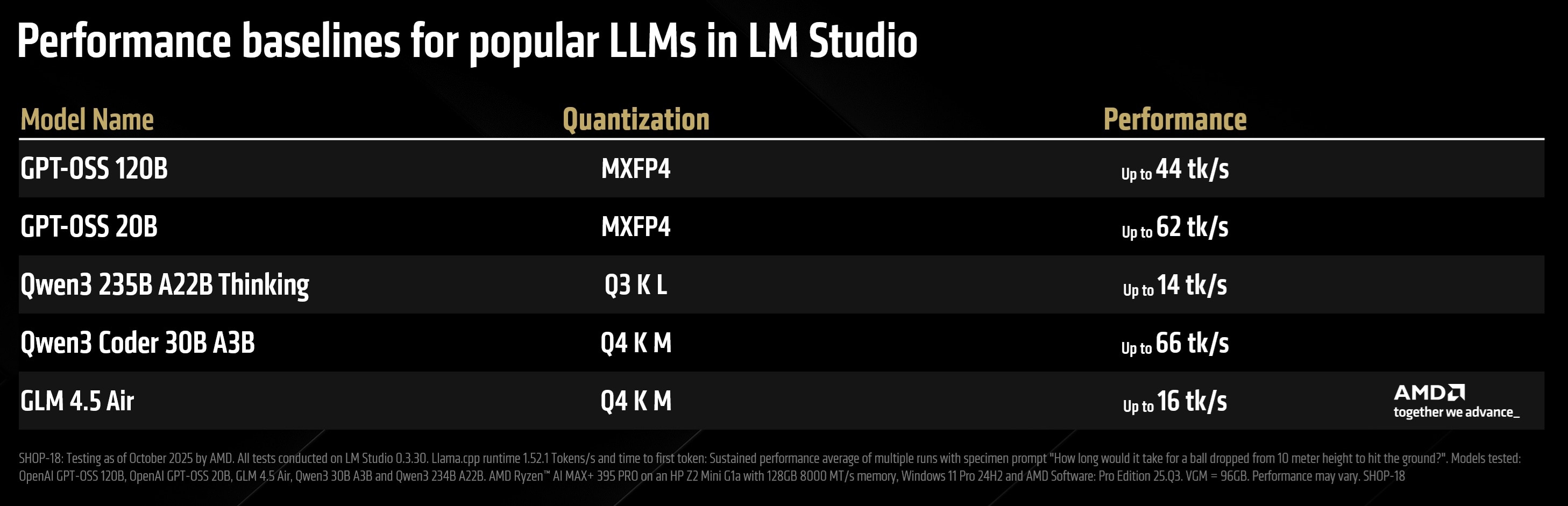 Chart showing performance baselines for popular models in LM Studio.