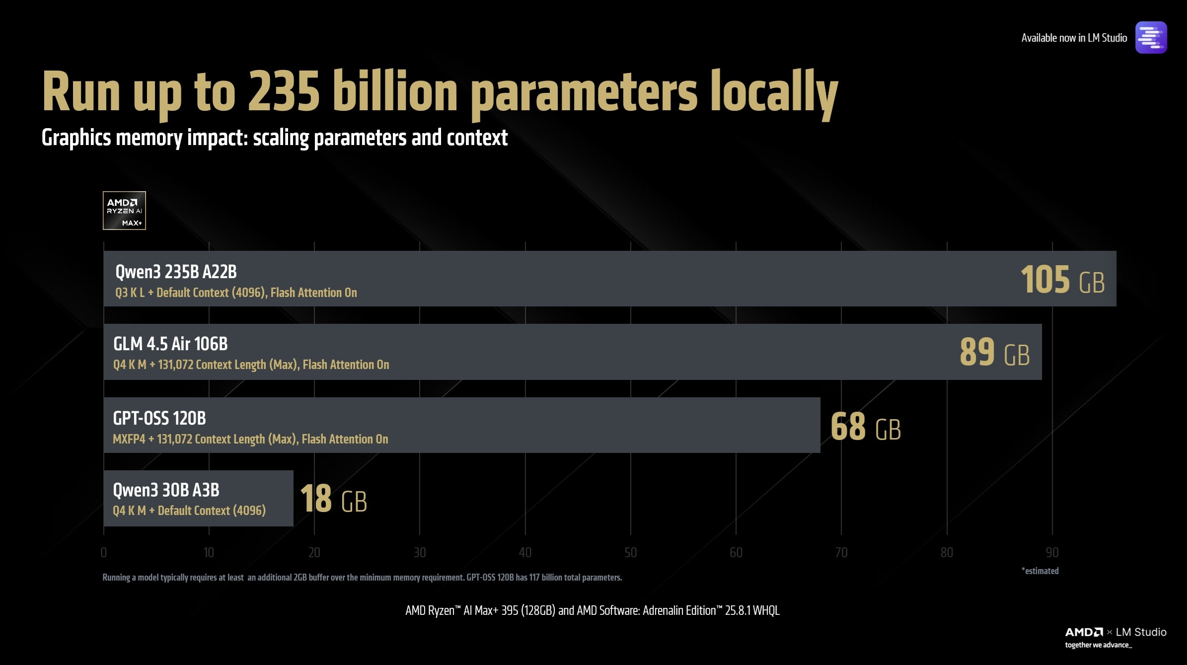 Bar chart showcasing the memory impact of different parameter sizes, context length and quantization. AMD recommends Q4 K M quantization and high context for most use-cases.