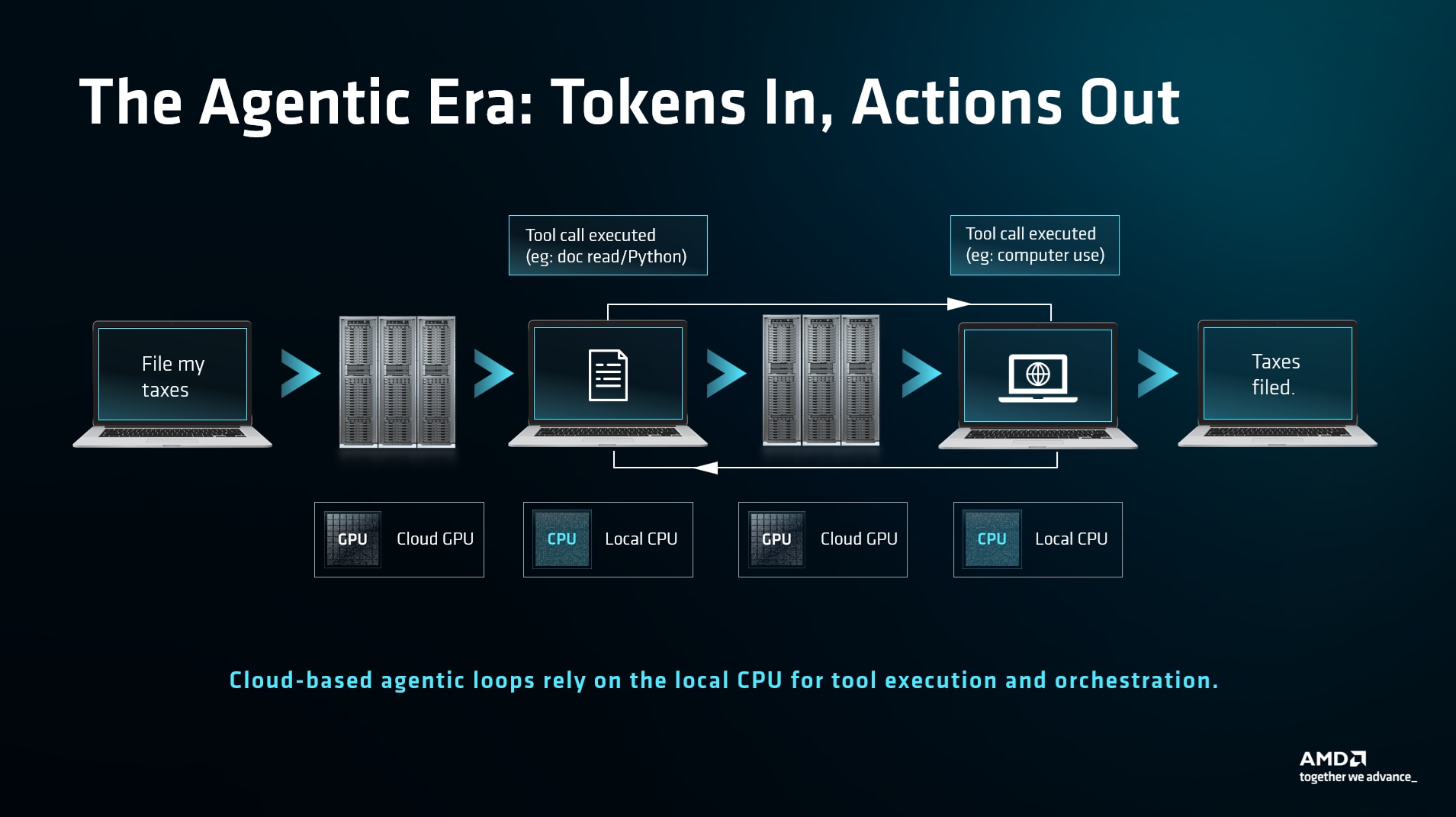 Slide showcasing process of tokens turning into actions. 