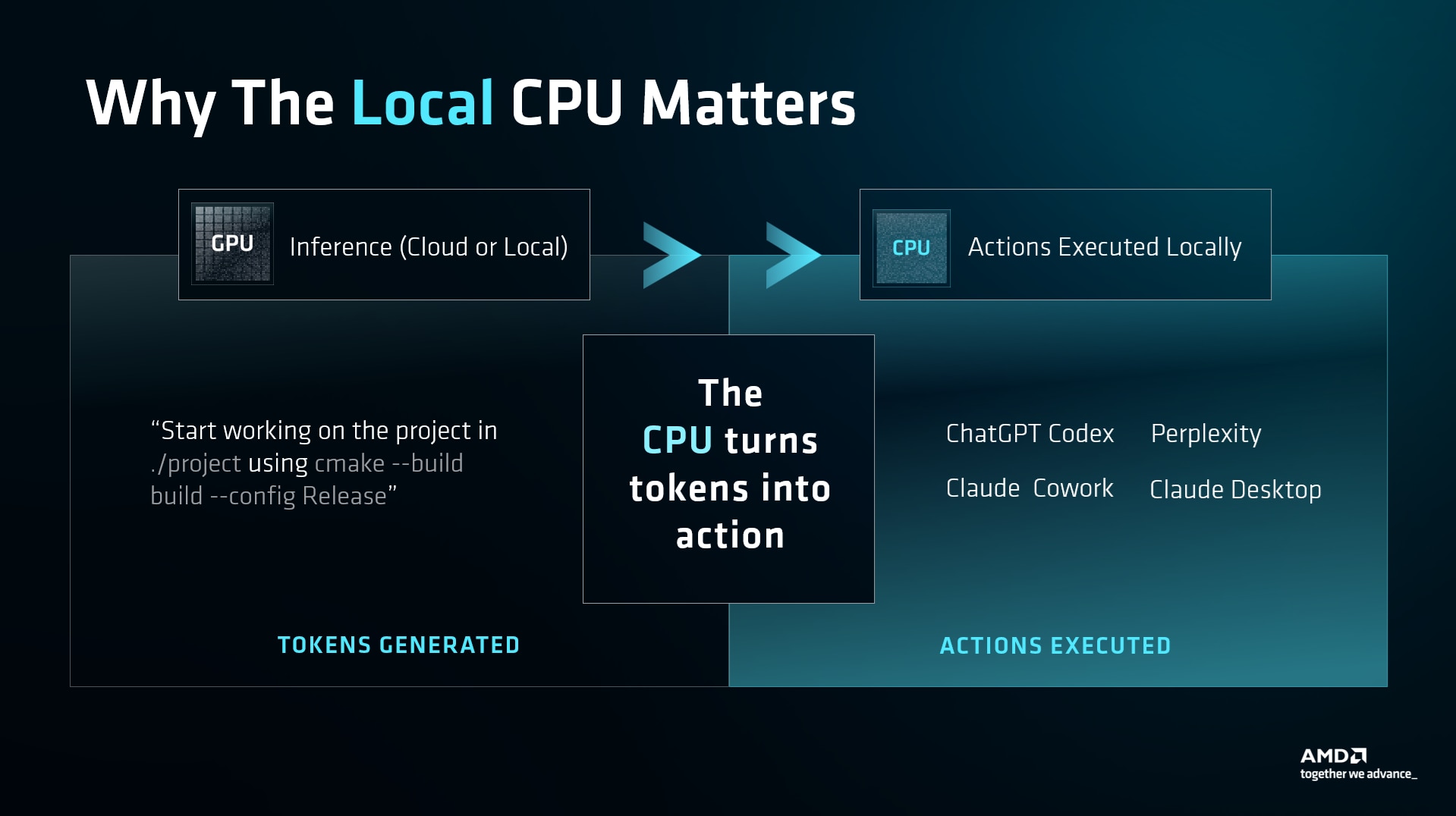 The CPU turns tokens into actions. 