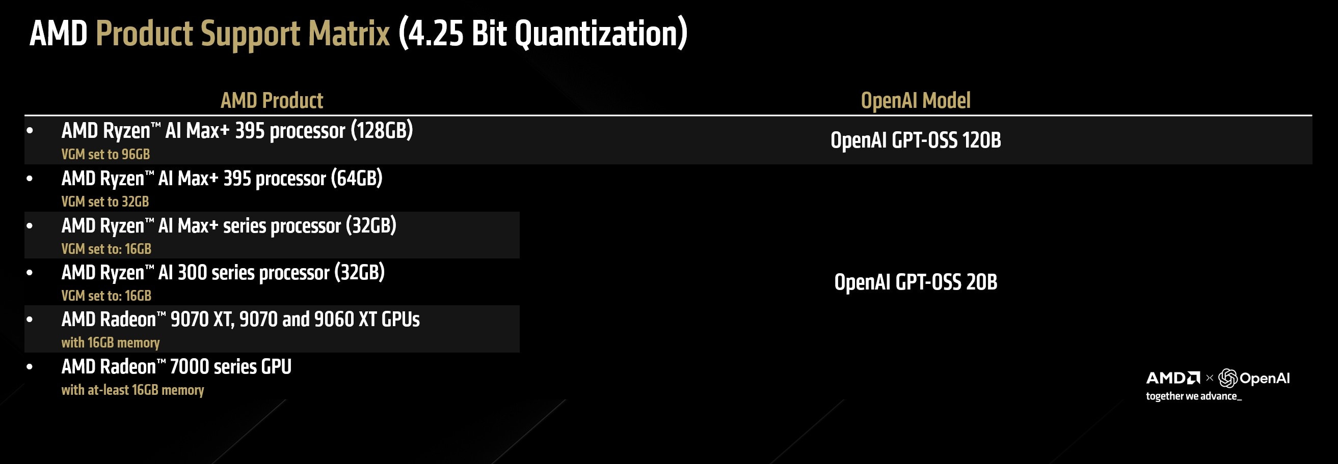A table listing the models supported by various AMD consumer hardware.