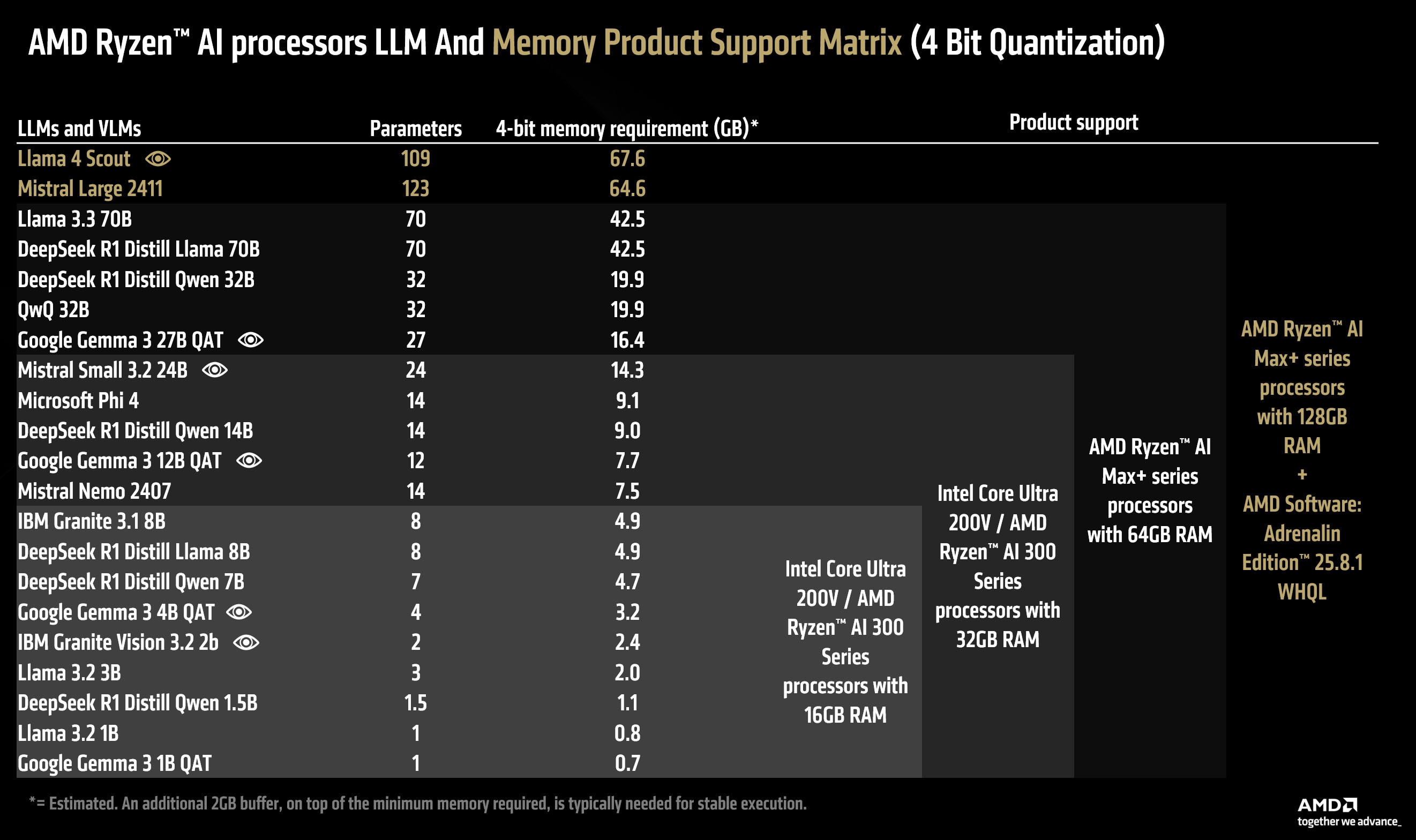 Table showcasing product support by memory type.