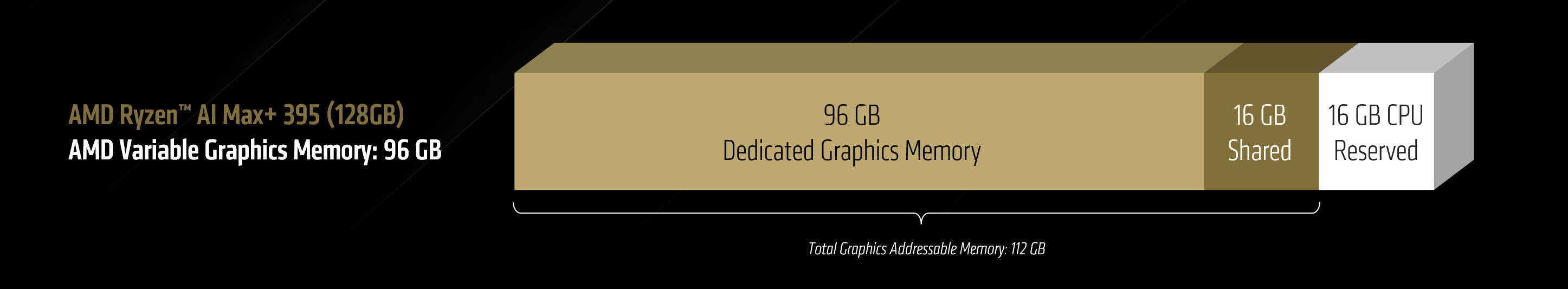 An illustration of a memory block showcasing breakdown of memory while using AMD Variable Graphics Memory.