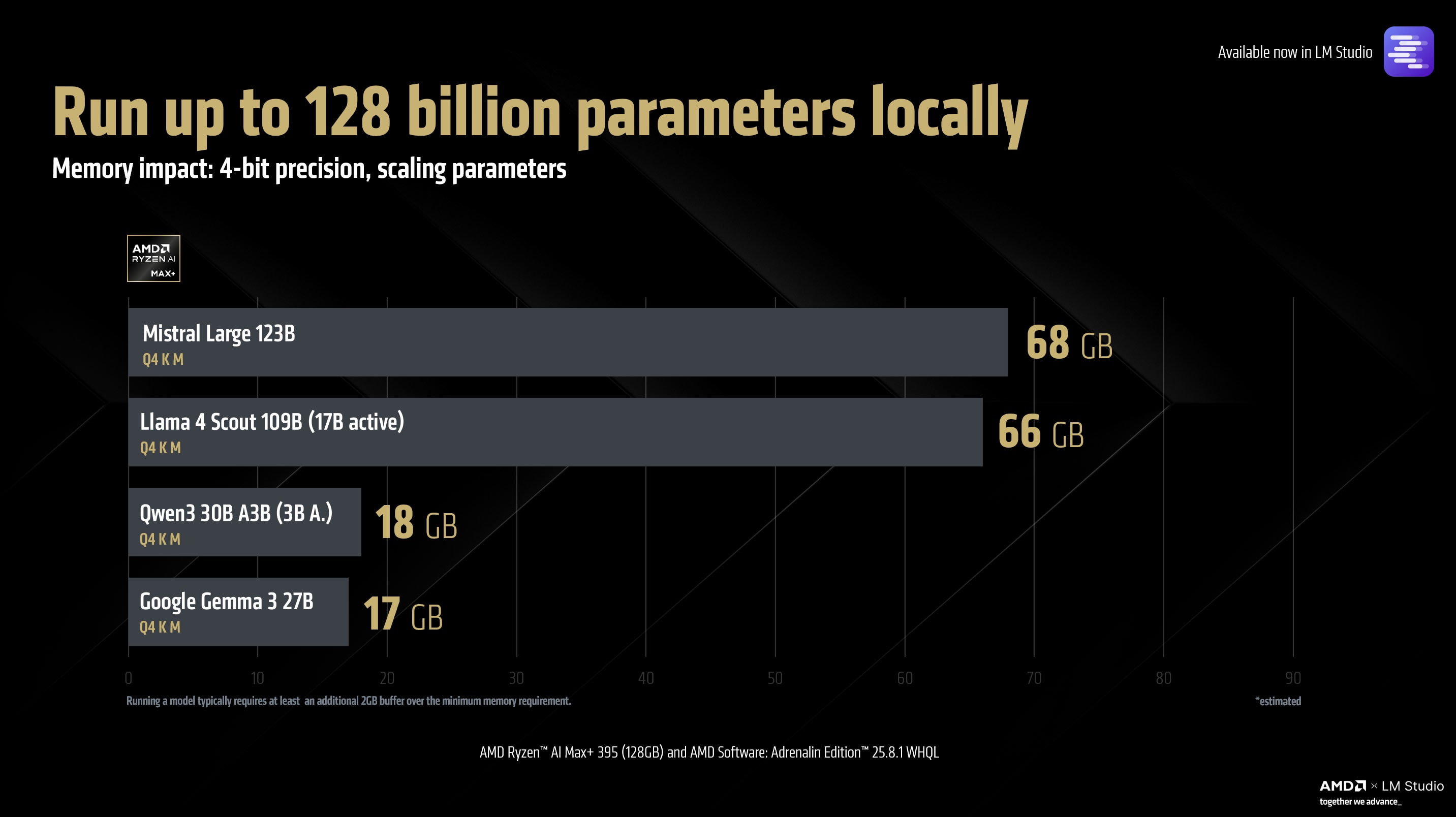 A slide showcasing the memory requirements for various models in LM Studio.