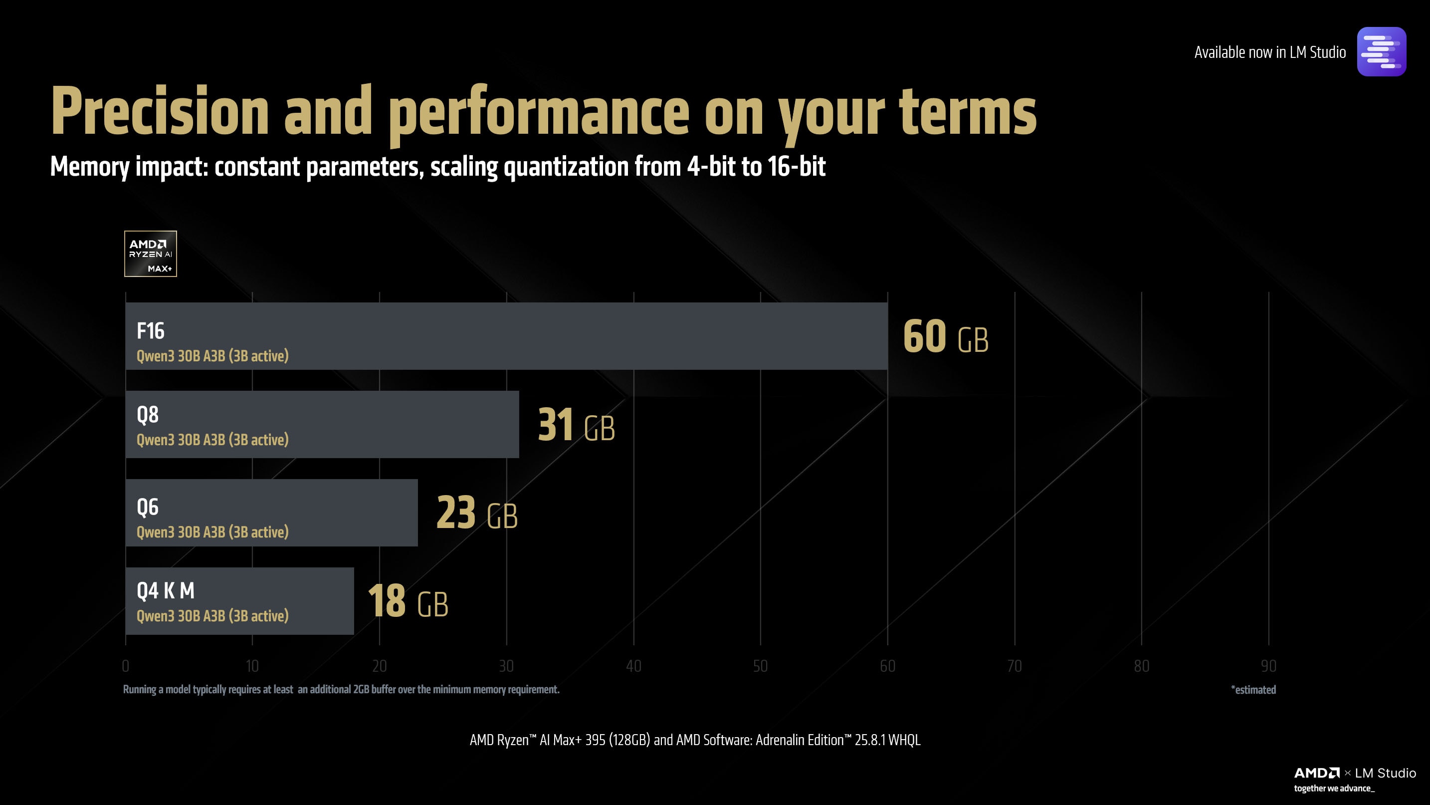 A slide showcasing the impact of various quantization types on memory impact.