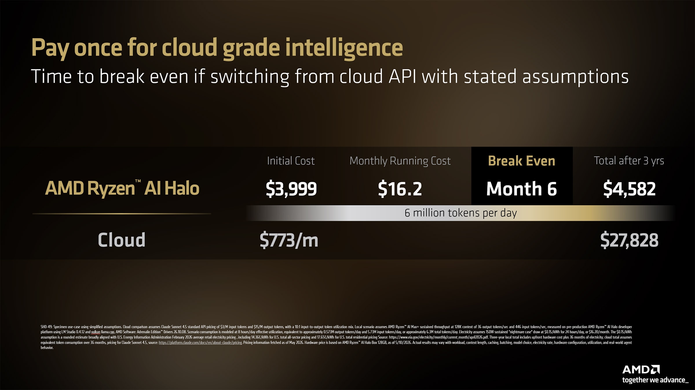 Breakeven for the Ryzen AI Halo