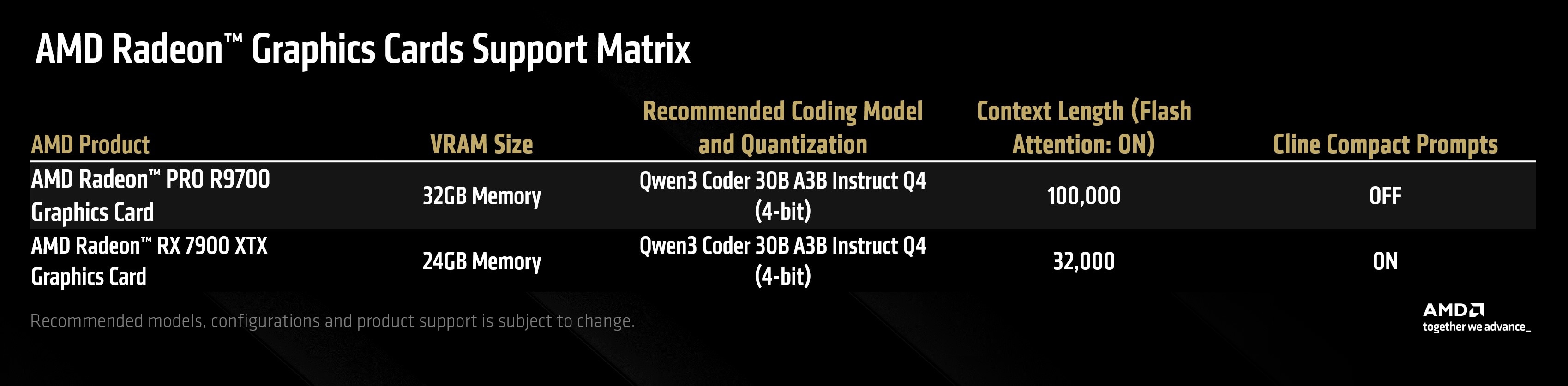 Specifications table for AMD Radeon graphics card and coding model support. 