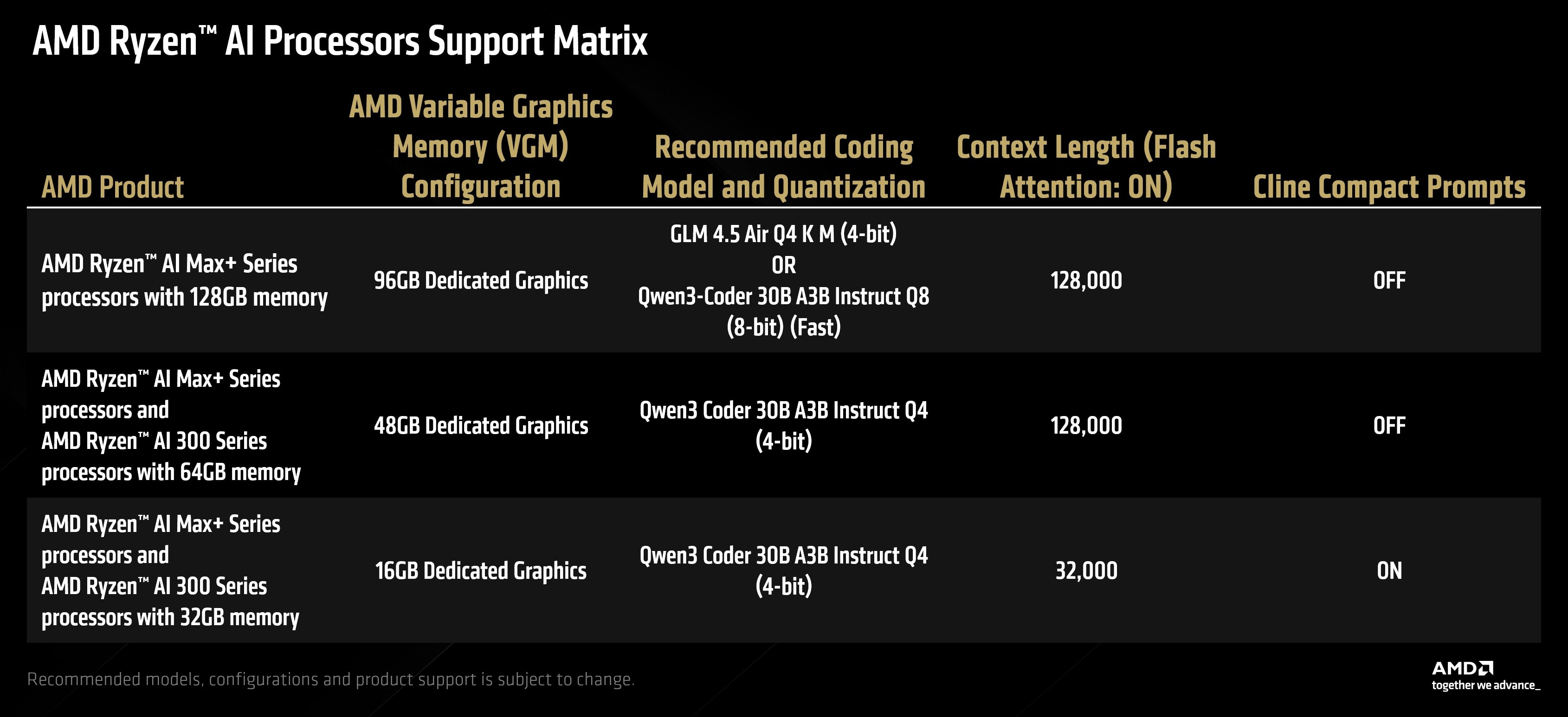 Specifications table for AMD products and AI models. 