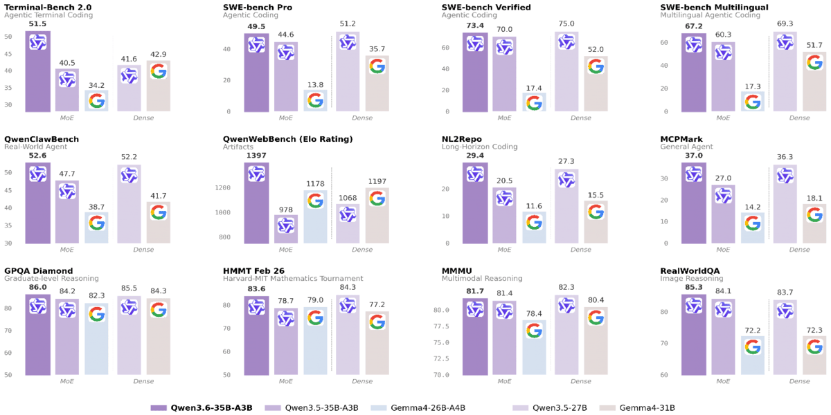 Performance on Coding Agent & Reasoning Benchmarks