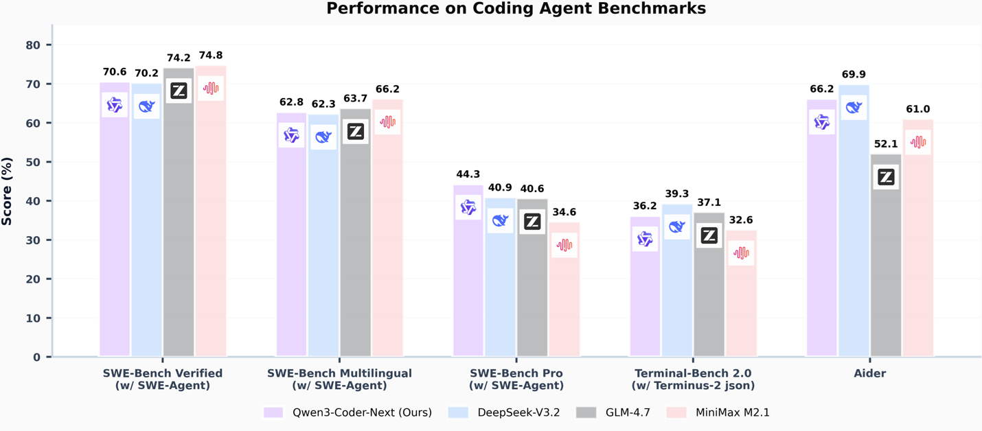 Figure 1: Performance on Coding Agent Benchmarks 