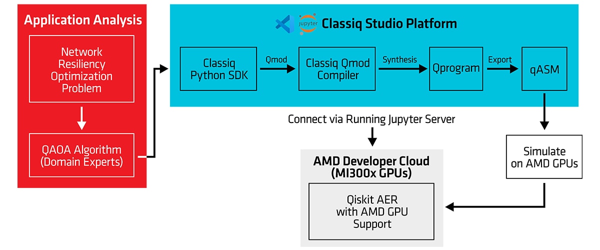 Design, implementation, and execution workflow for the QAOA algorithm on Classiq Studio Platform