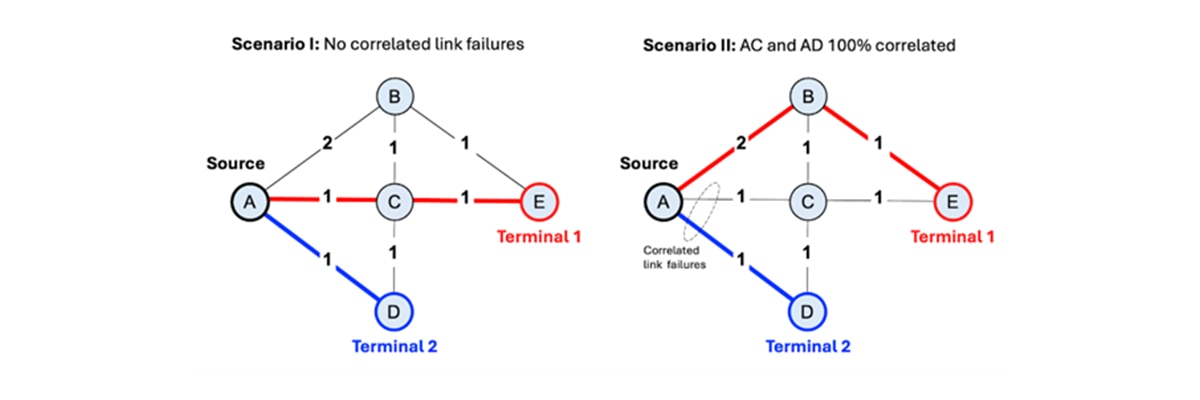 Solution returned by QAOA for the two scenarios