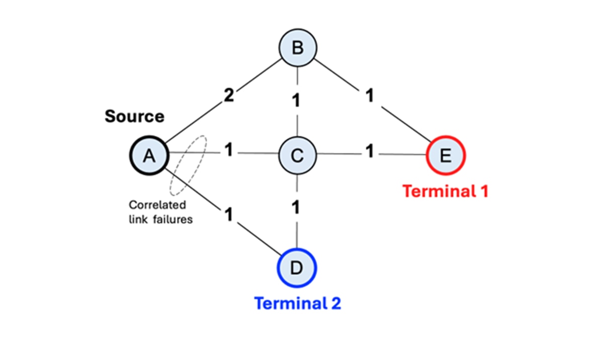 Graph representation of a physical layer network