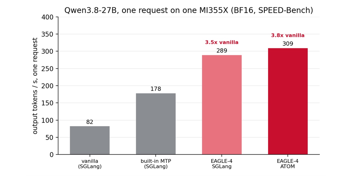 Figure 1: EAGLE-4 at one request